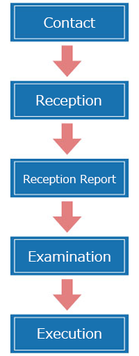 Afte-sales Service Flow