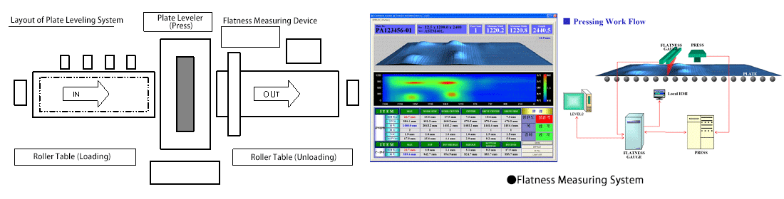 Layout of Plate Leveling System