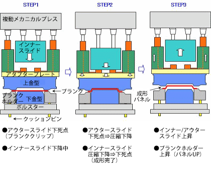 スライド動作及び絞りシーケンス